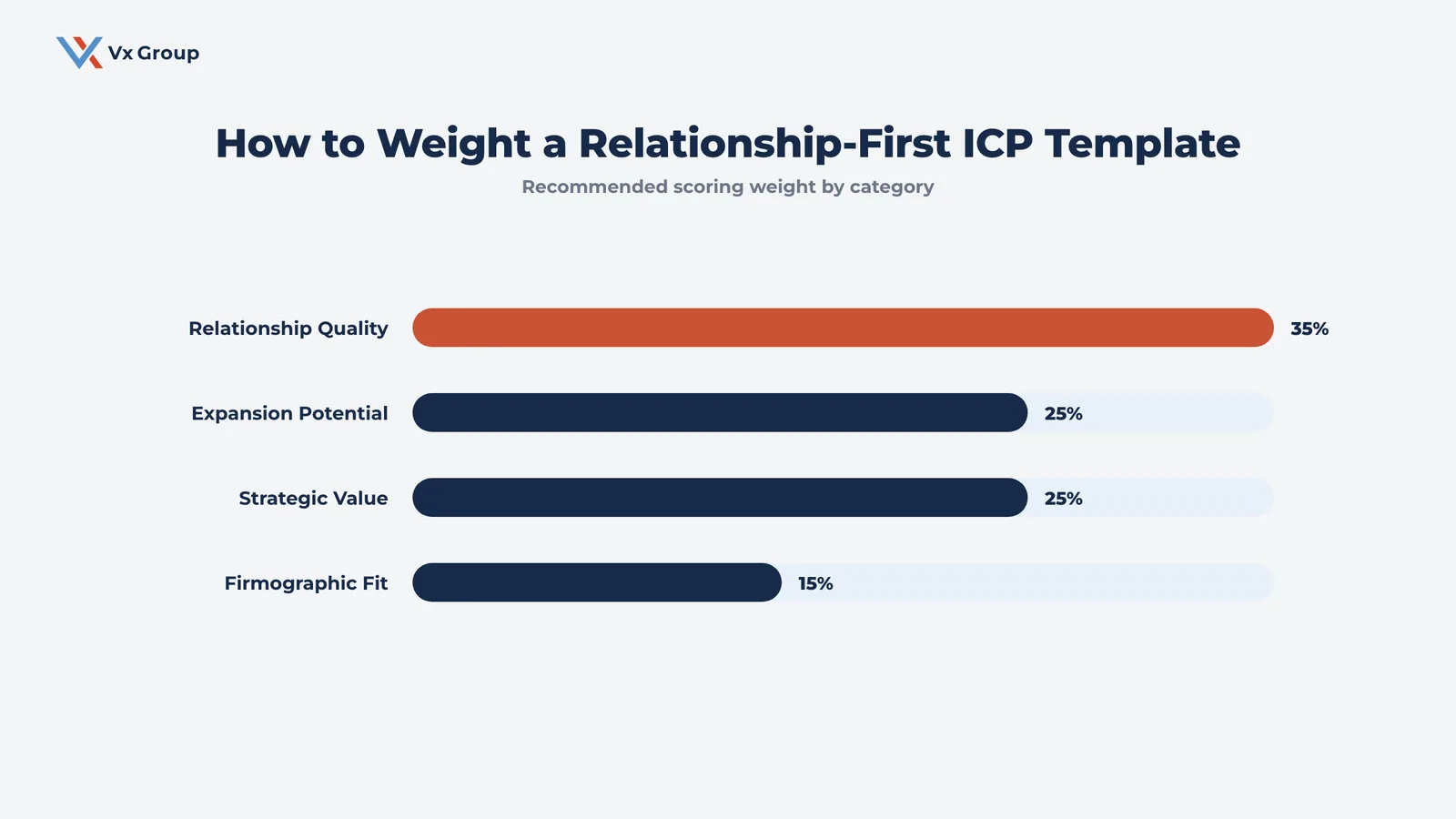 Recommended scoring weight for a relationship-first ideal customer profile template, with relationship quality weighted heaviest