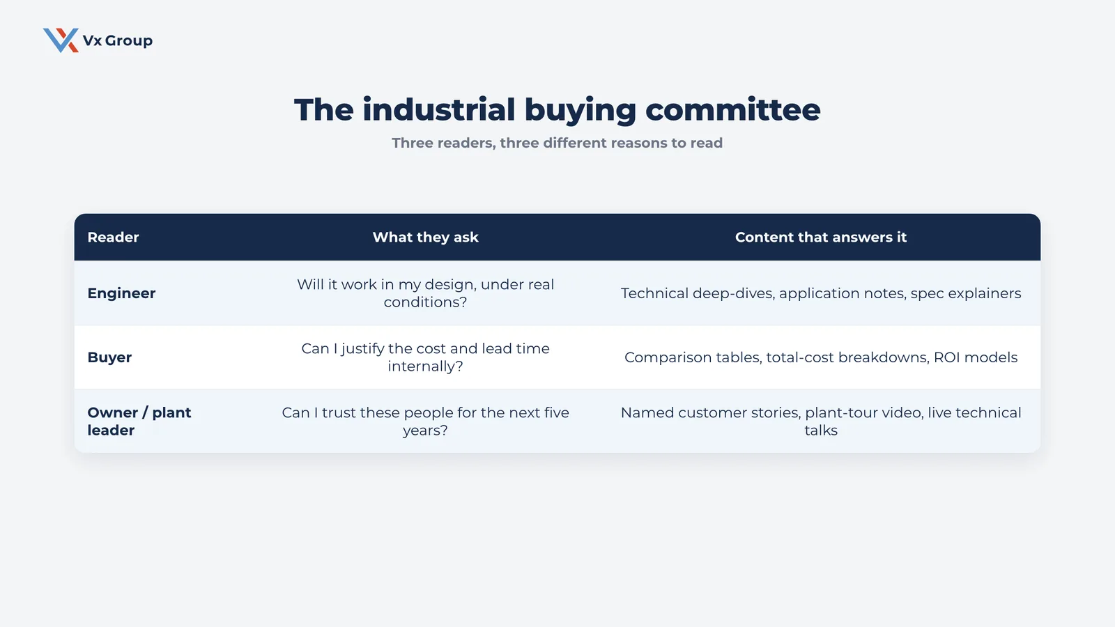 Table mapping the engineer, buyer, and owner in an industrial buying committee to the questions they ask and the content that answers each