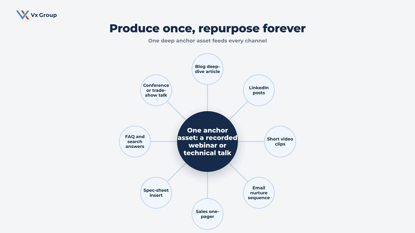 Hub and spoke diagram showing one anchor asset repurposed into blog, LinkedIn, video, email, sales, and event content