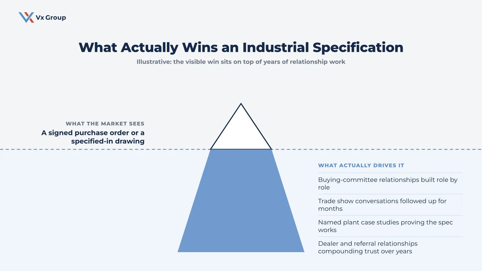 Iceberg diagram showing a signed purchase order as the visible win in an industrial marketing strategy, with buying-committee relationships and trade show follow-up as the hidden work beneath it