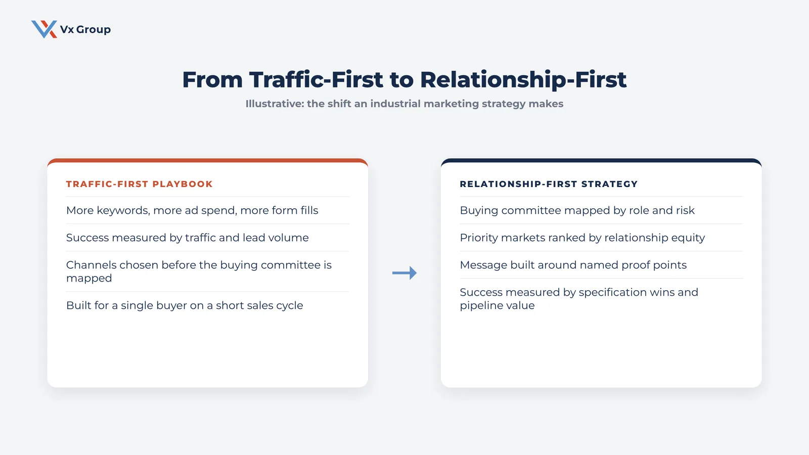 Diagram contrasting a traffic-first marketing playbook with a relationship-first industrial marketing strategy built around the buying committee and priority markets