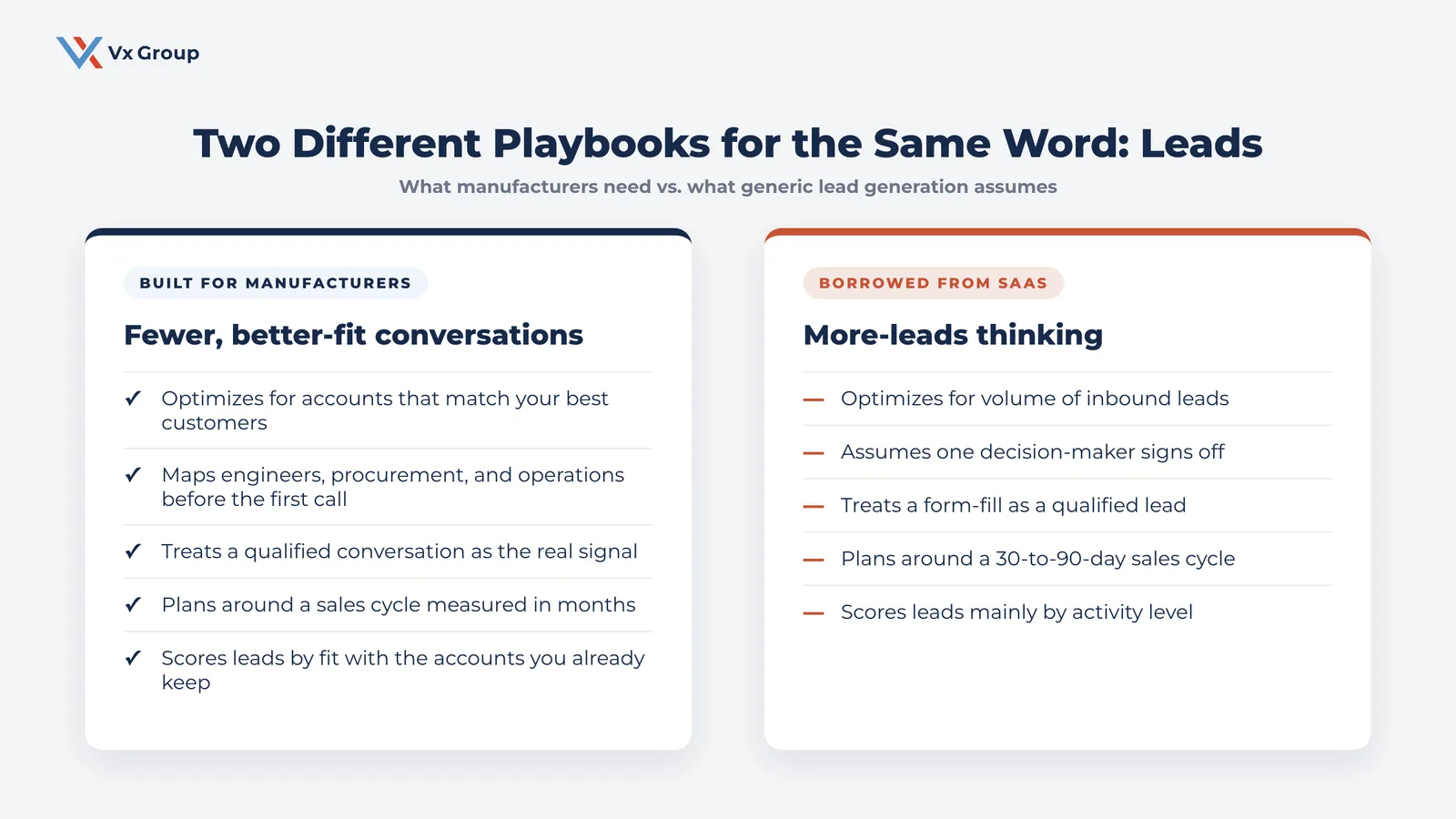 Comparison of a fit-first approach built for manufacturers versus generic SaaS-style lead generation