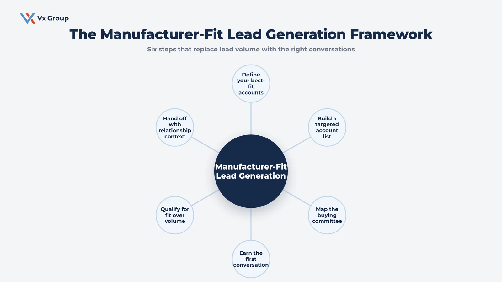Six-step framework for manufacturer-fit lead generation, from defining best-fit accounts to handing off with relationship context