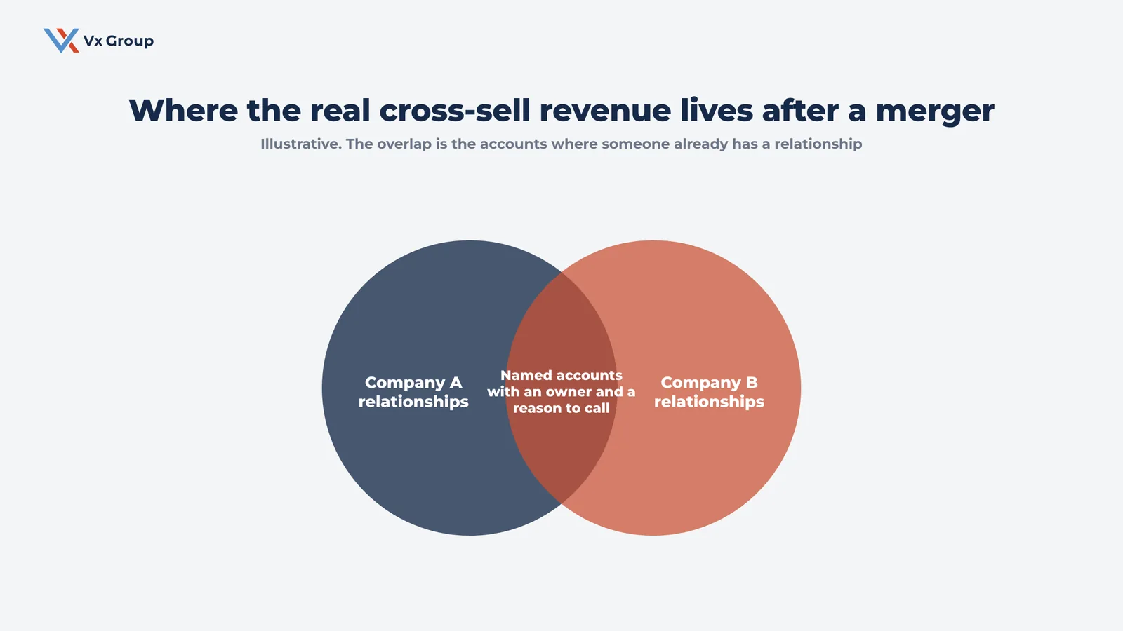 Venn diagram showing where real cross-sell revenue lives after a merger, in the overlap between two companies existing customer relationships