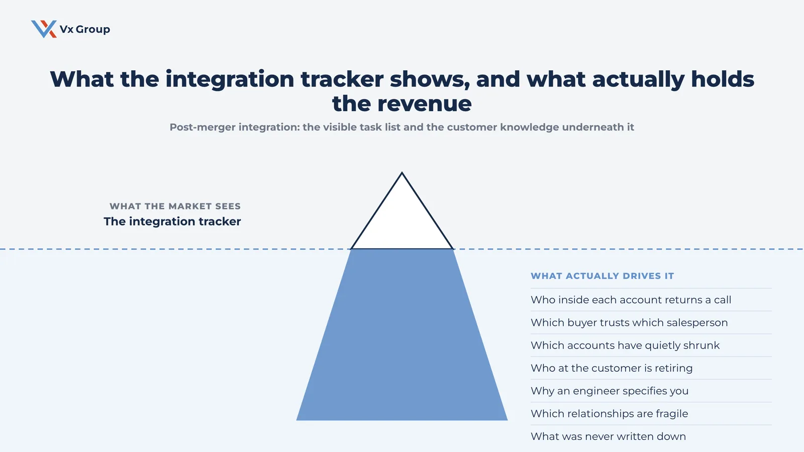 Iceberg diagram contrasting the visible post-merger integration tracker with the customer relationship knowledge underneath that carries the revenue