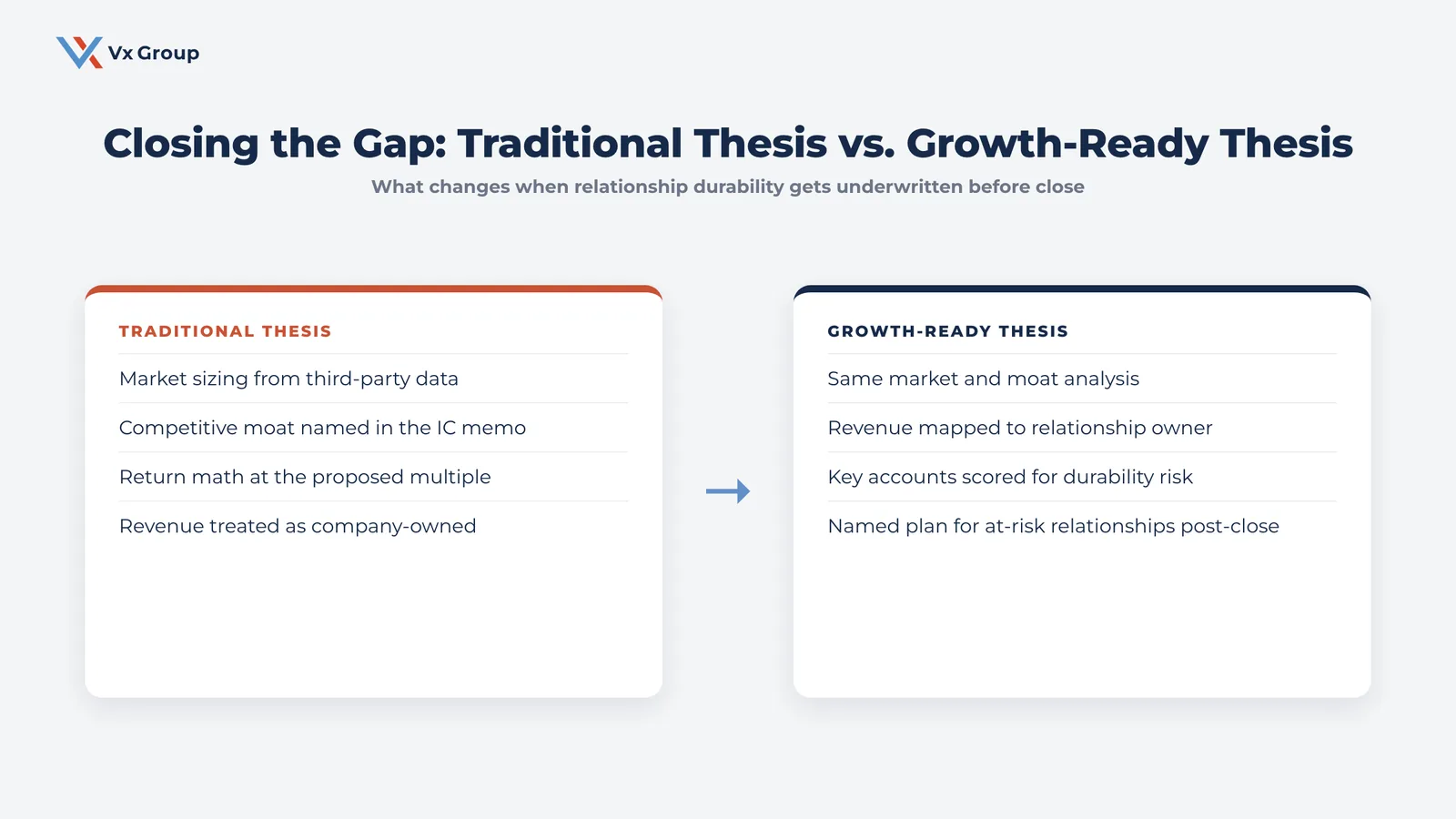 Bridge diagram comparing a traditional private equity investment thesis to a growth-ready investment thesis that adds relationship durability scoring and a named post-close ownership plan