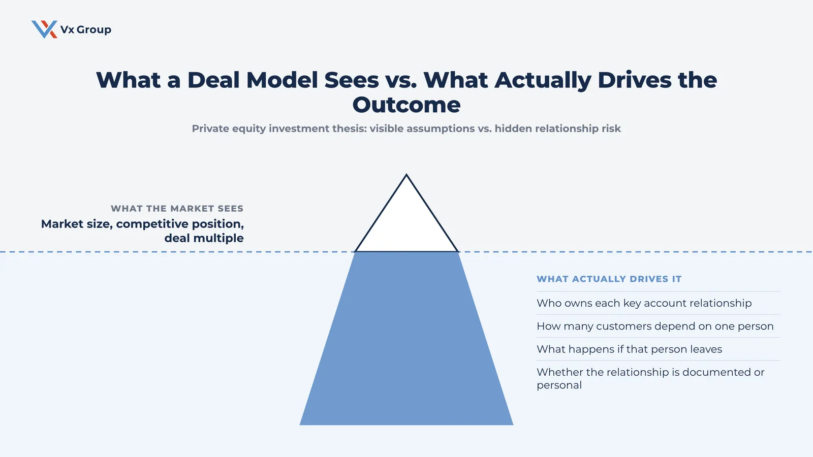 Diagram contrasting the visible assumptions in a private equity investment thesis, market size, competitive position, and deal multiple, against the hidden relationship risks below the surface that determine whether the deal actually holds up