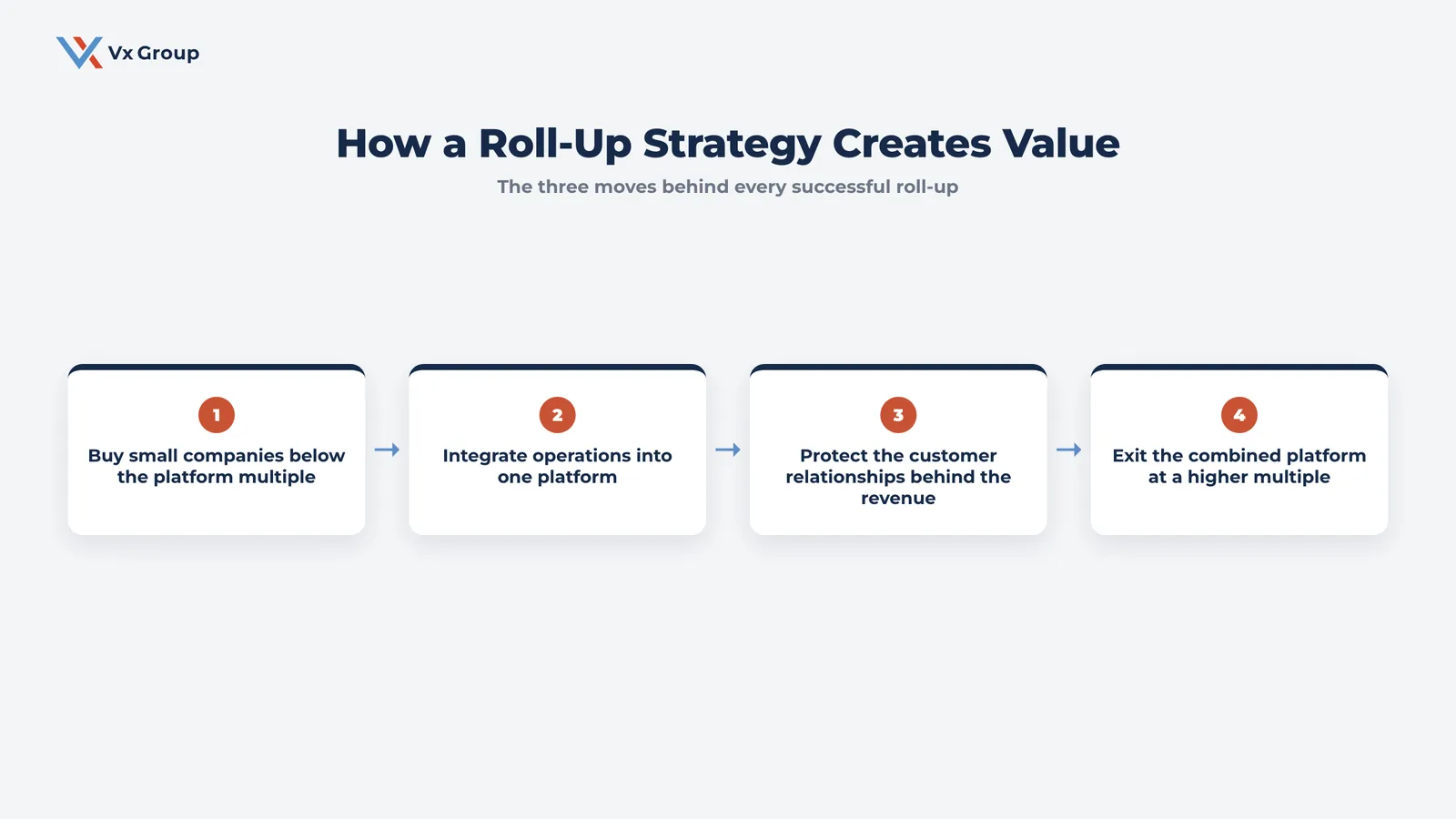 Flow diagram showing how a roll-up strategy creates value: buy small companies, integrate operations, protect customer relationships, and exit at a higher multiple