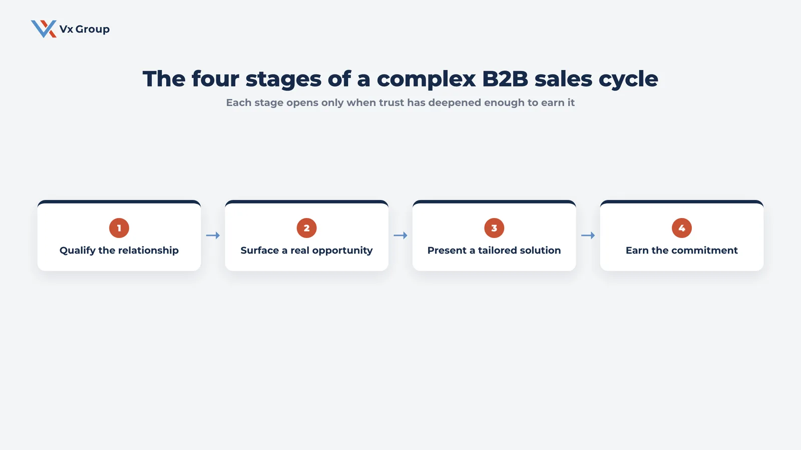 Four-stage flow of a complex B2B sales cycle: qualify the relationship, surface a real opportunity, present a tailored solution, earn the commitment