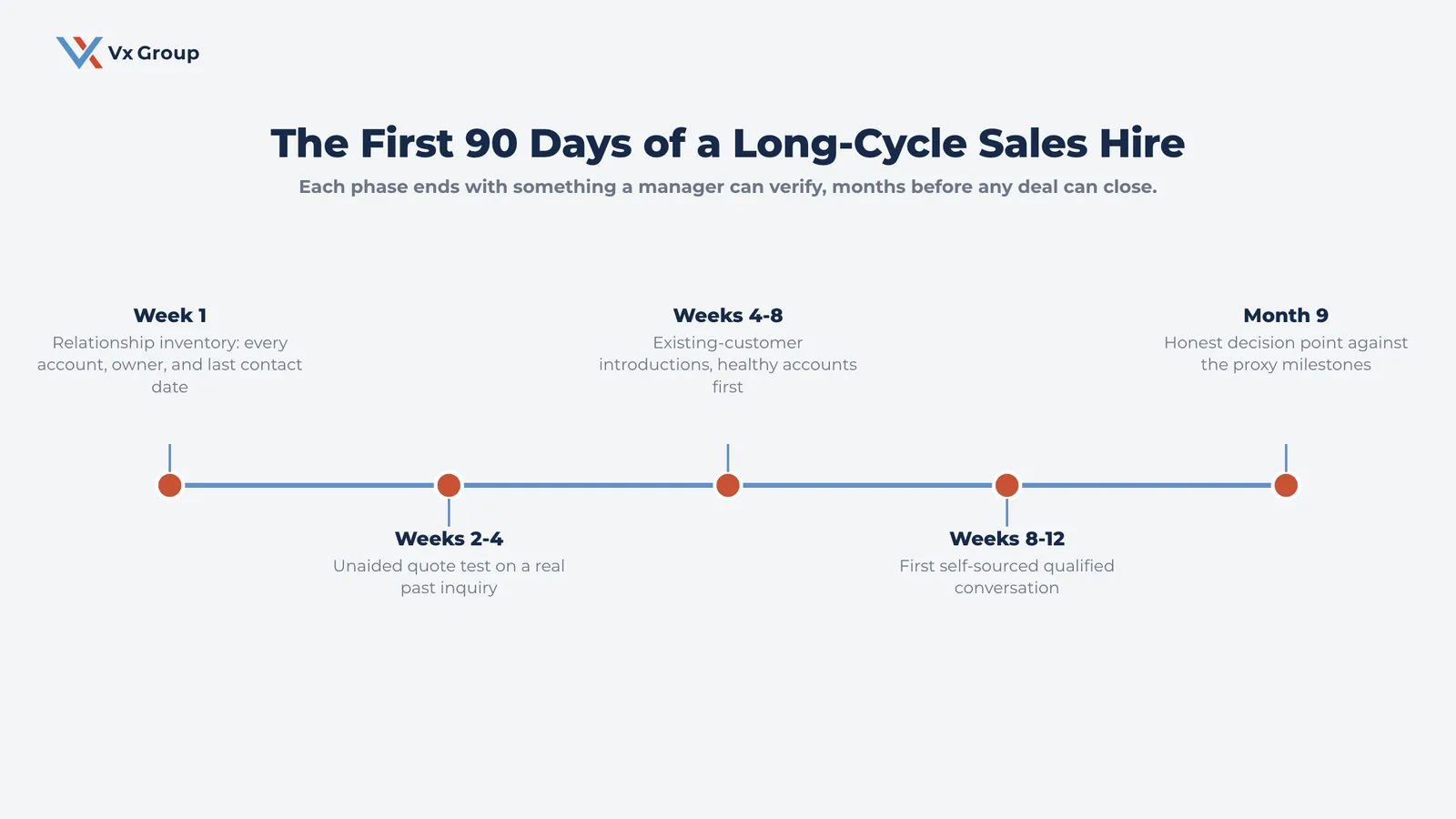 Five-phase sales onboarding timeline from week one relationship inventory to a month nine decision point