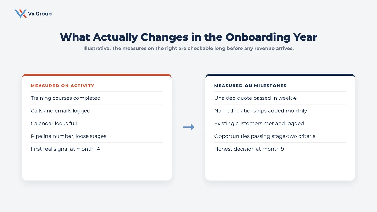 Comparison of activity-based onboarding measures against checkable milestone measures for a new sales hire
