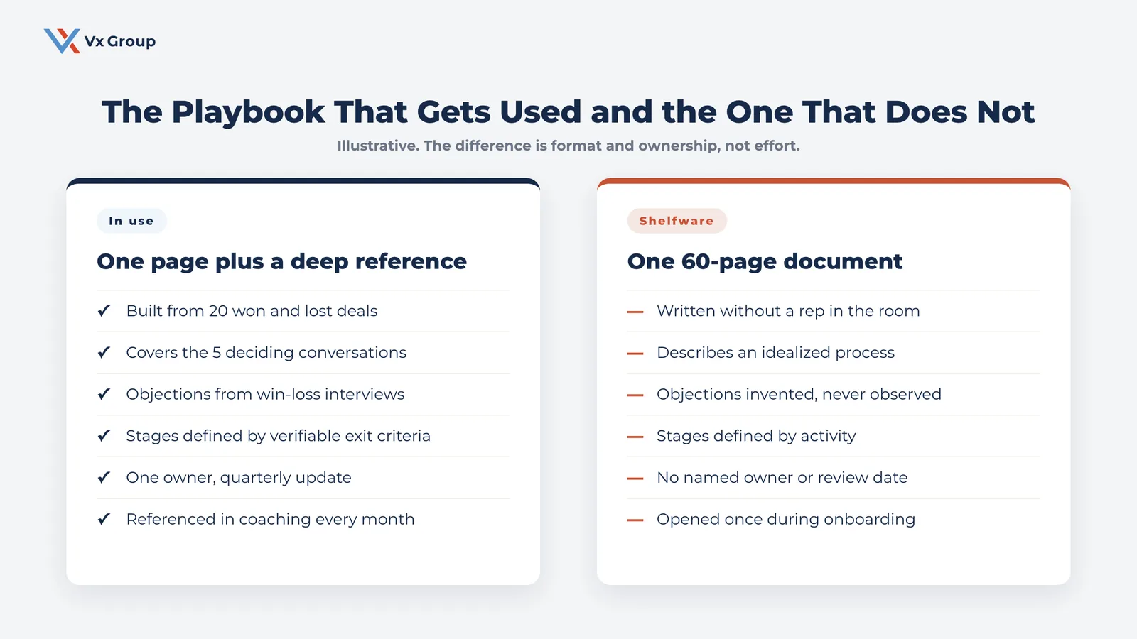 Comparison of a working two-part sales playbook against a sixty-page document that goes unused