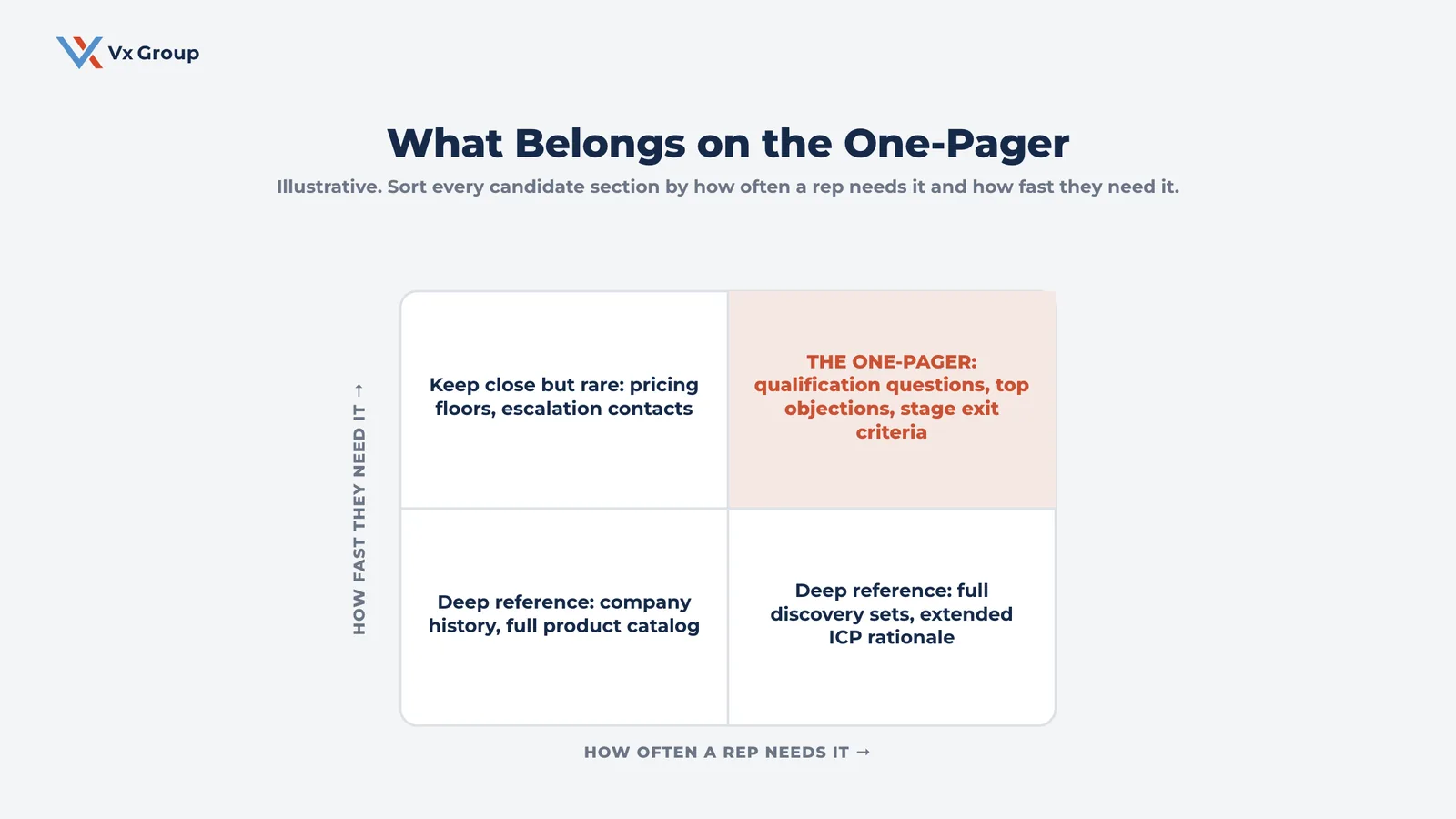 Two-by-two sorting sales playbook content by how often and how urgently a rep needs it