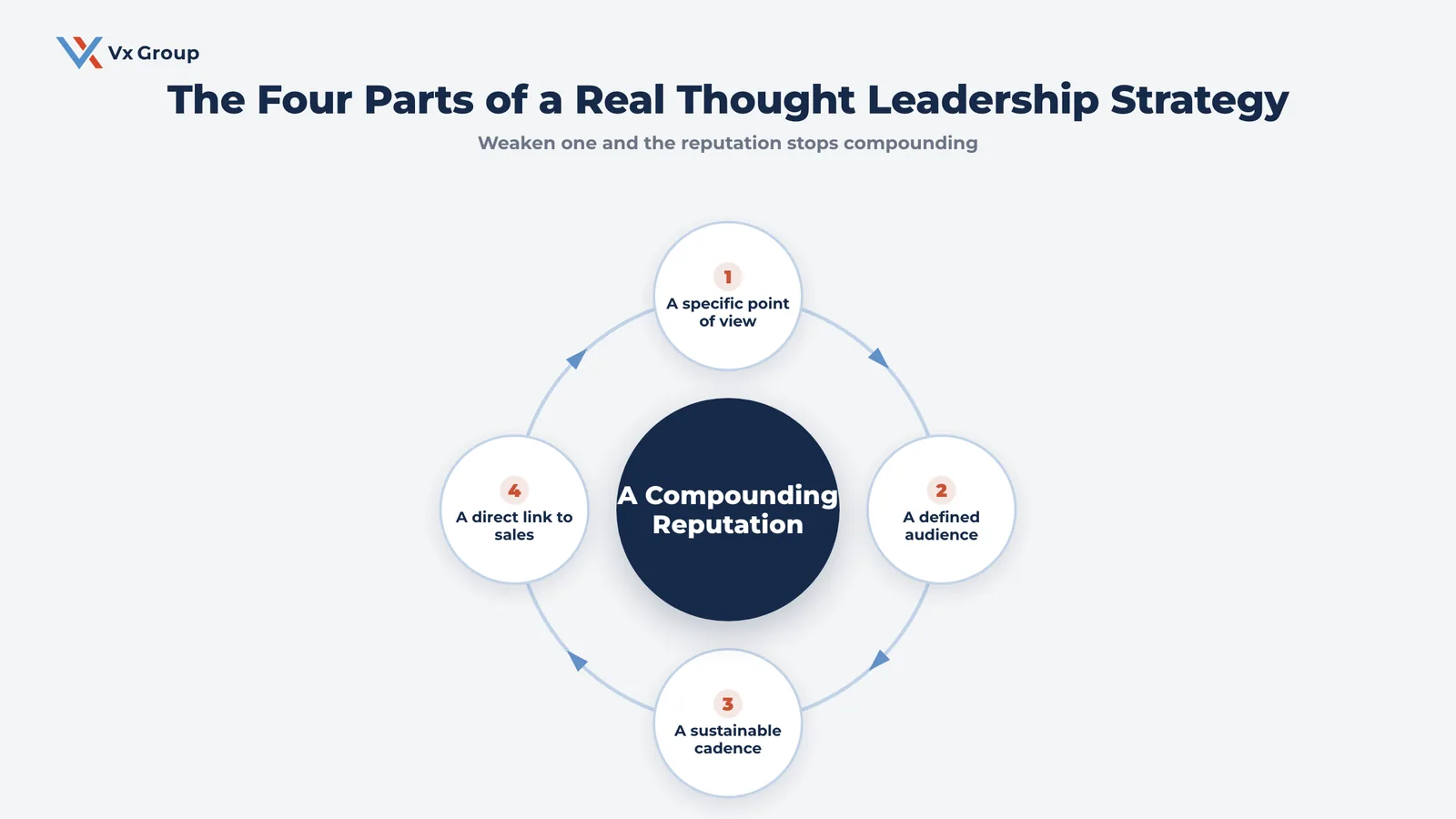 Flywheel diagram showing the four reinforcing parts of a B2B thought leadership strategy: a specific point of view, a defined audience, a sustainable cadence, and a direct link to sales, building a compounding reputation