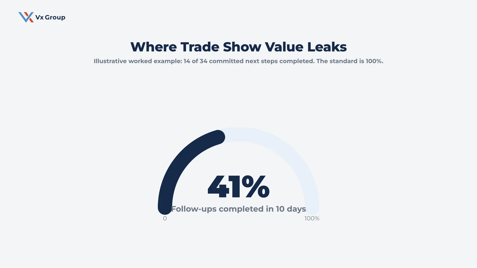 Gauge showing 41 percent of committed trade show follow-ups completed within 10 days against a 100 percent standard