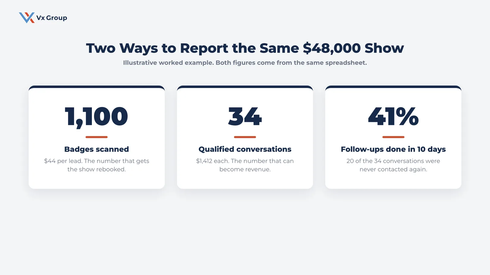 Same trade show reported two ways: 1,100 badges scanned against 34 qualified conversations and a 41 percent follow-up rate