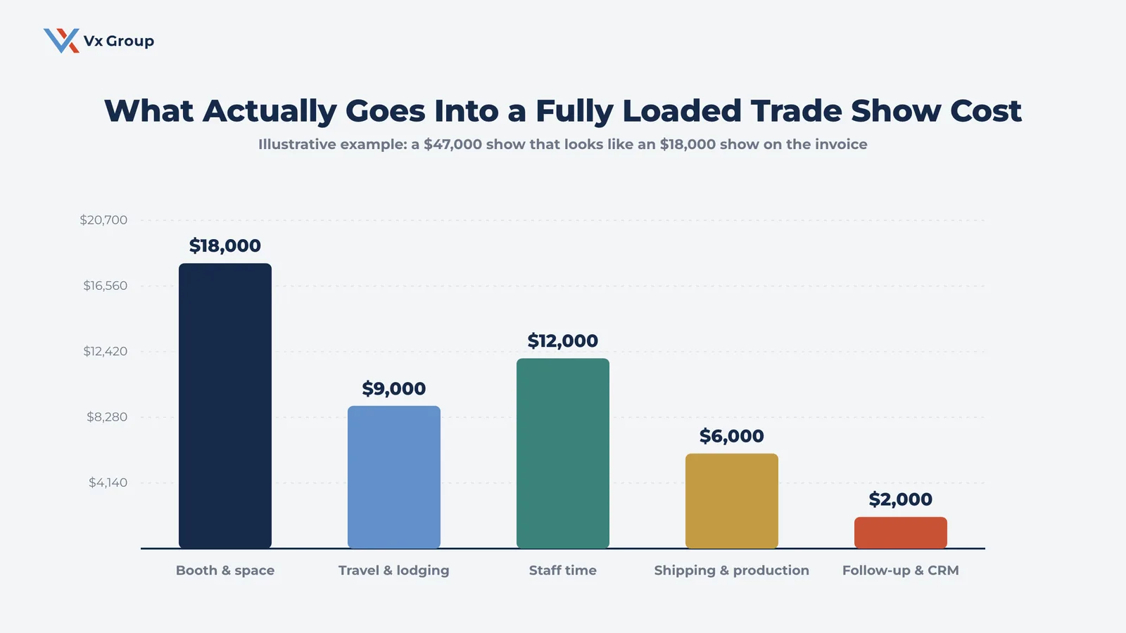 Illustrative breakdown of a fully loaded trade show cost, showing booth, travel, staff time, shipping, and follow-up adding up to far more than the booth invoice alone