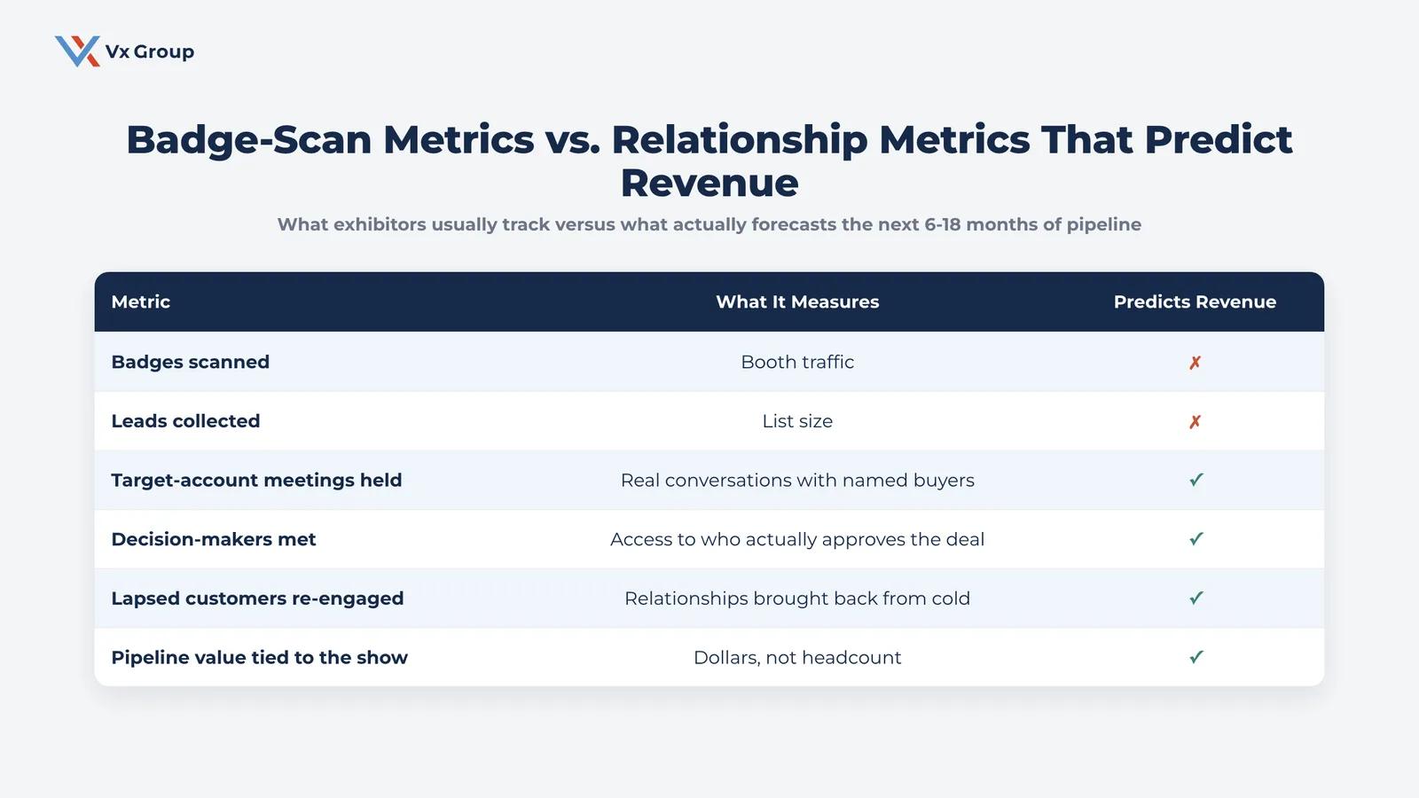 Table comparing badge-scan trade show metrics like leads collected against relationship metrics like target-account meetings held and pipeline value, showing which ones actually predict revenue