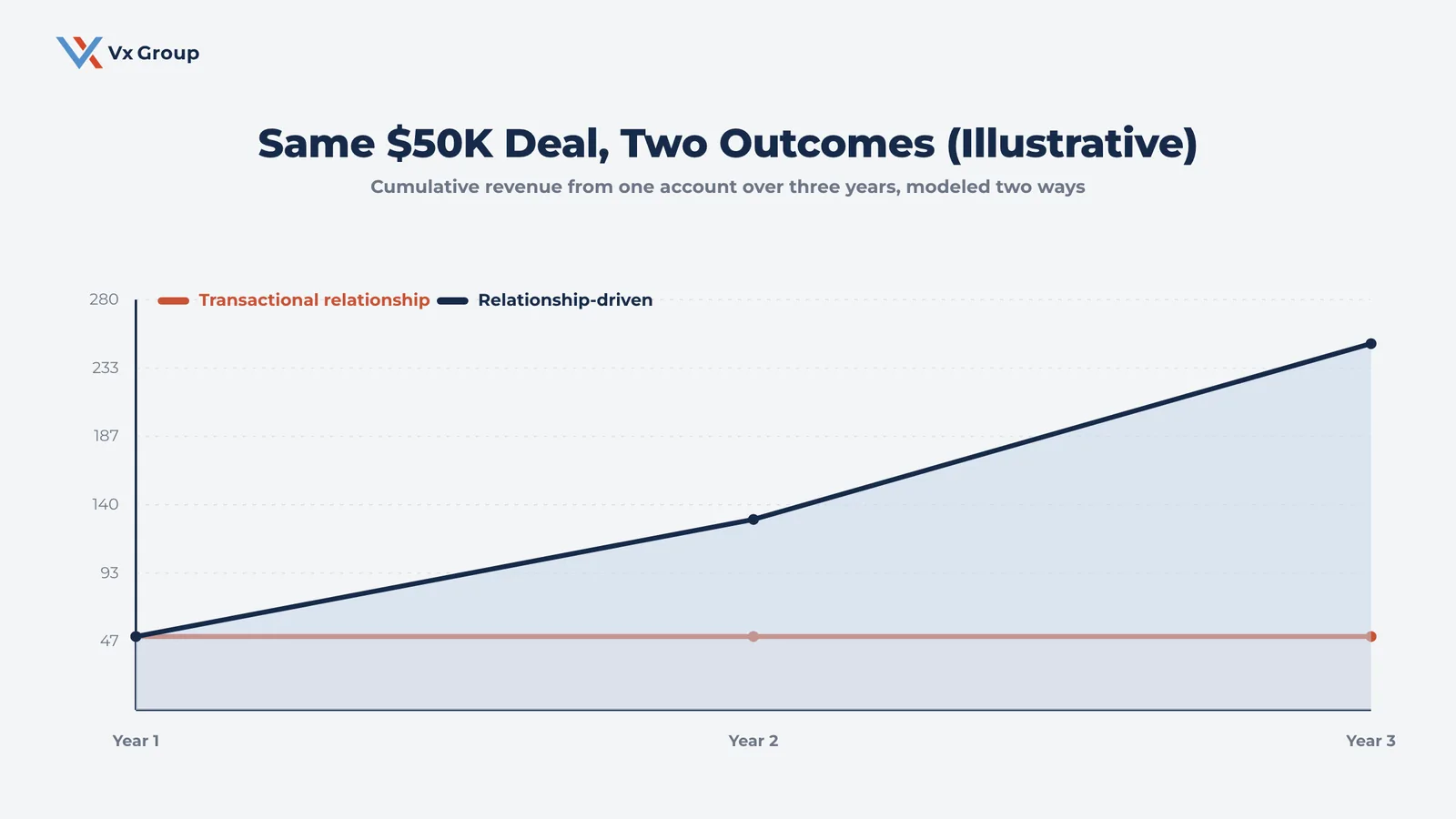 Illustrative chart comparing cumulative three-year revenue from one $50K account handled transactionally versus relationally