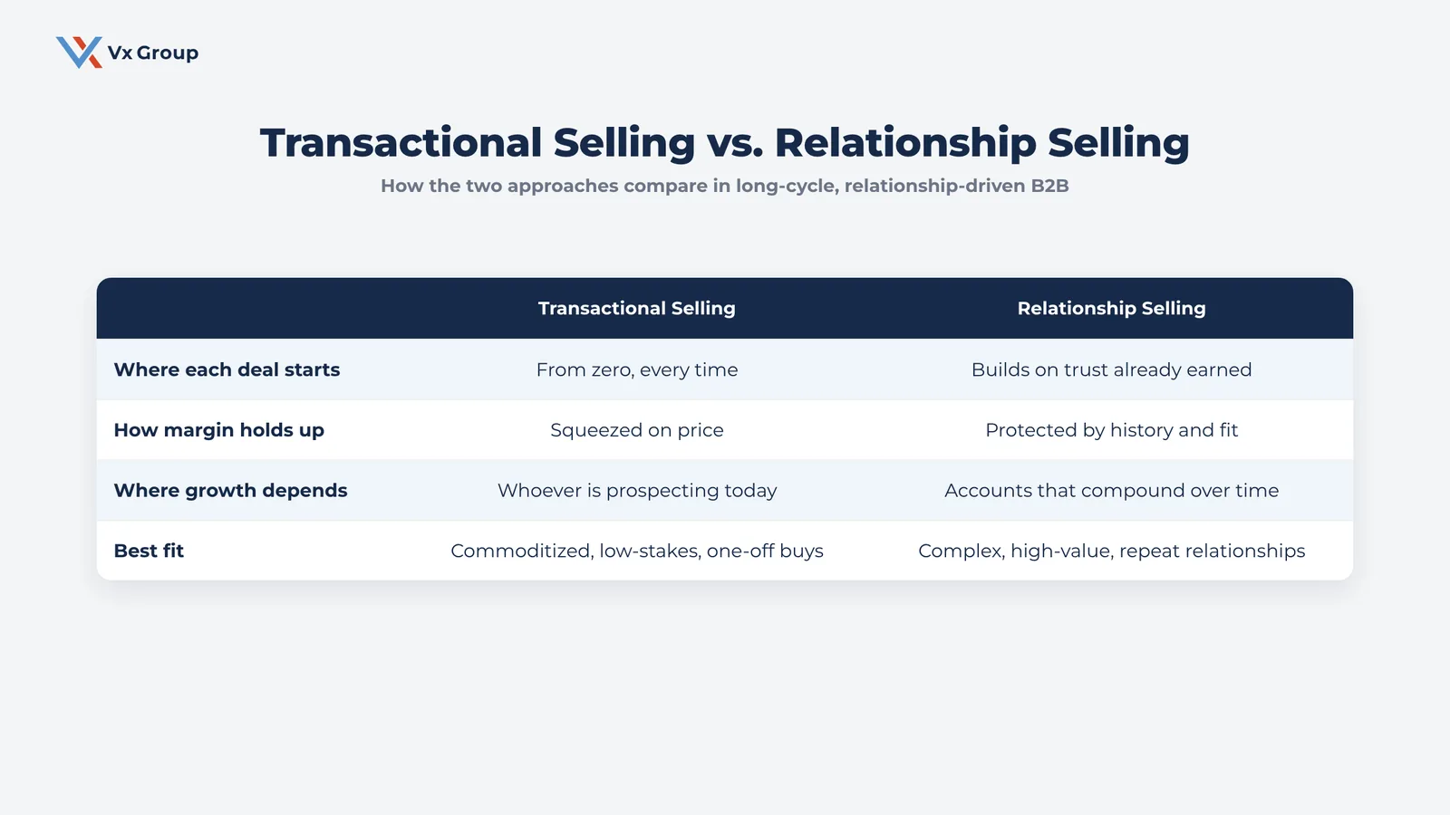 Table comparing transactional selling and relationship selling across deal start, margin, growth dependency, and best fit