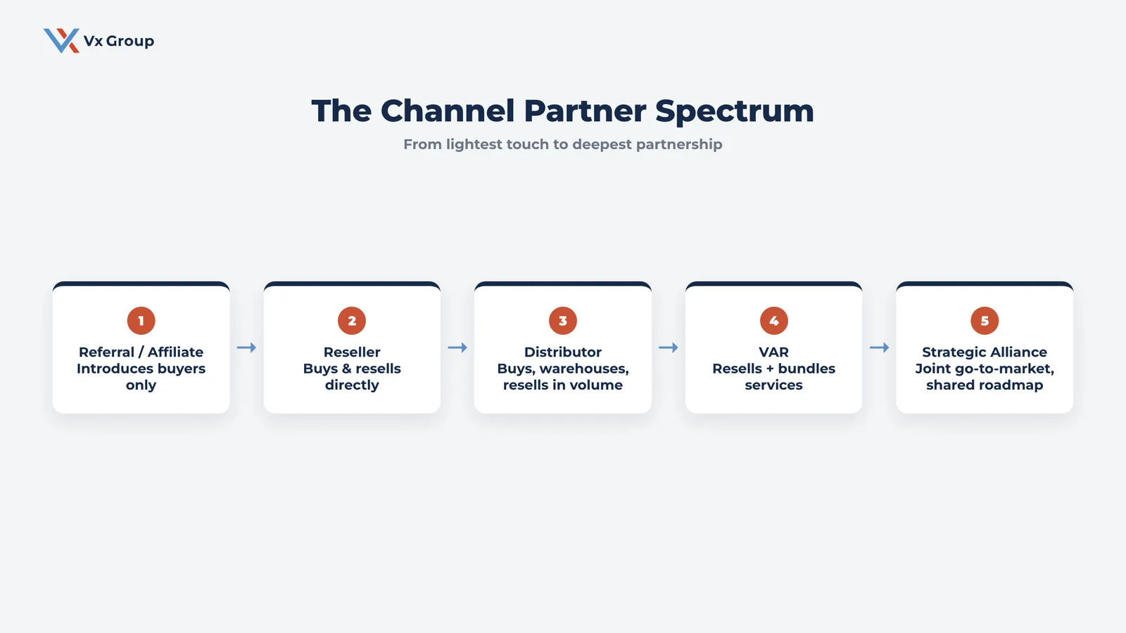 The channel partner spectrum, from a lightest-touch referral partner to the deepest strategic alliance