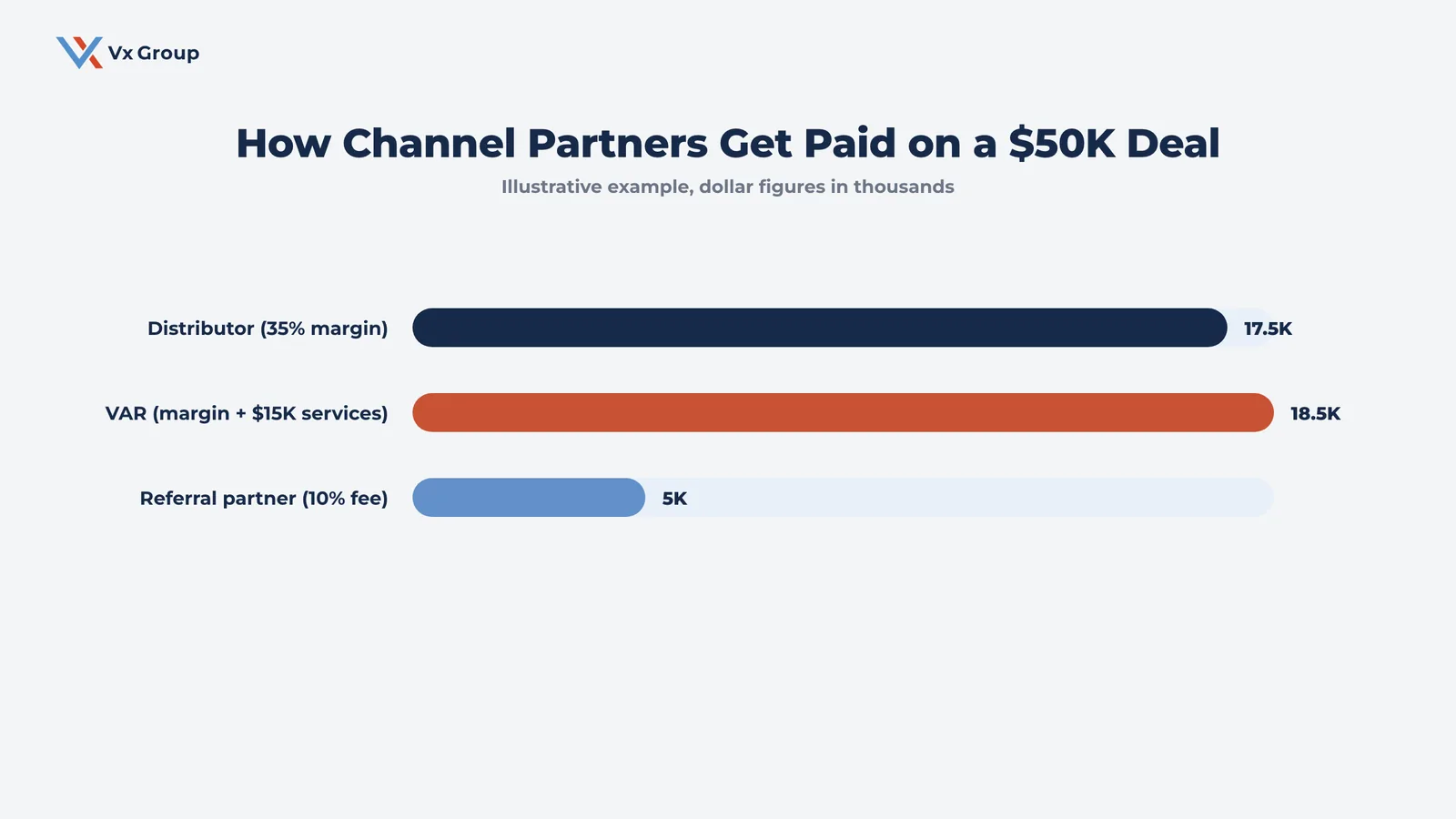 How channel partners get paid on an illustrative fifty thousand dollar deal, comparing distributor margin, VAR margin plus services, and referral fee