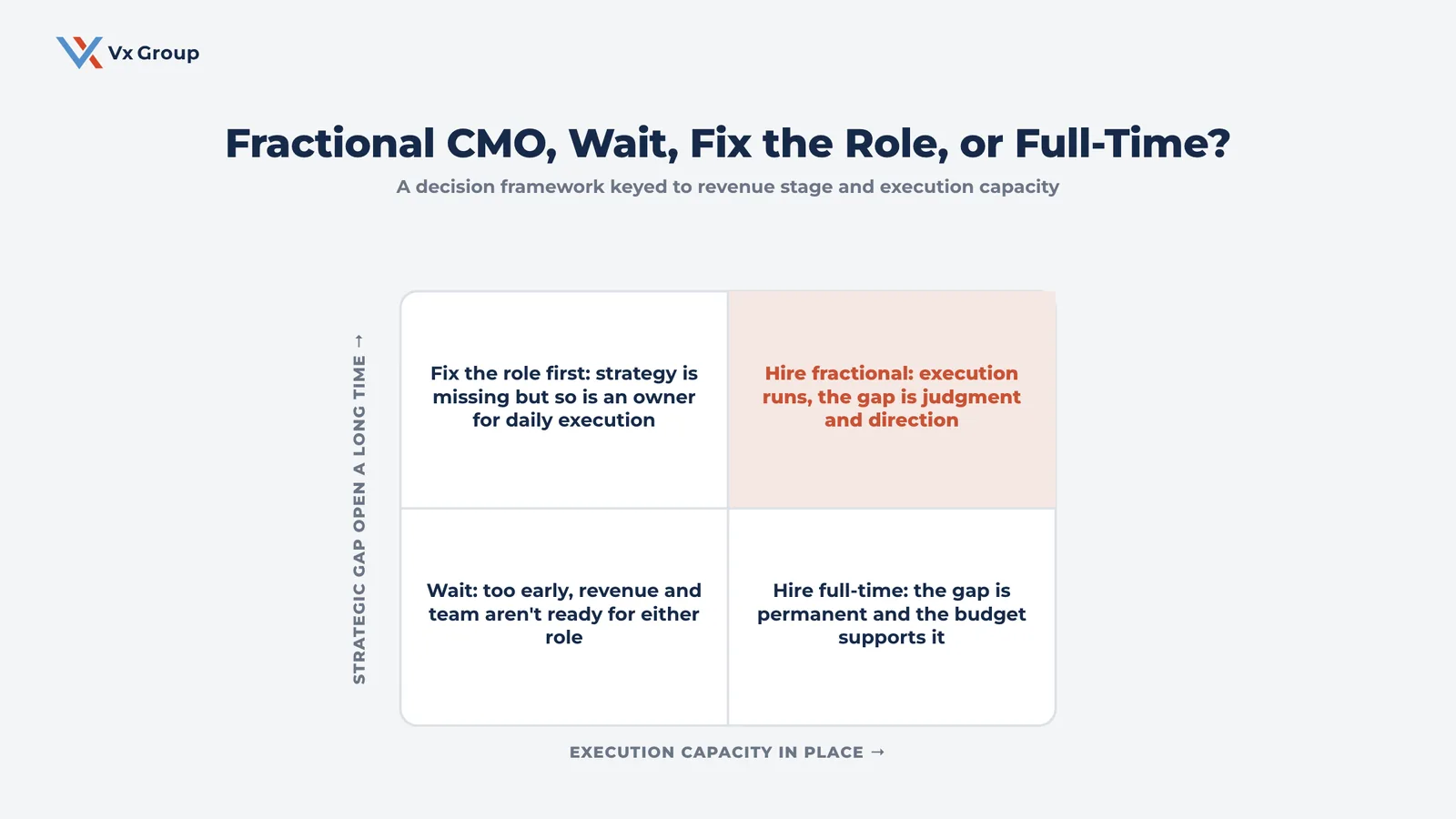 Decision framework matrix for whether to hire a fractional CMO, wait, fix the marketing role first, or hire full-time, keyed to execution capacity and how long the strategic gap has been open