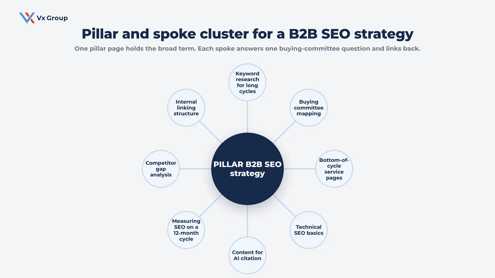 Hub and spoke diagram of a B2B SEO content cluster with a pillar page and eight supporting topics