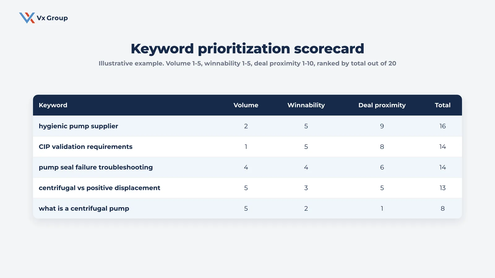 Keyword prioritization scorecard scoring B2B keywords on volume, winnability and deal proximity