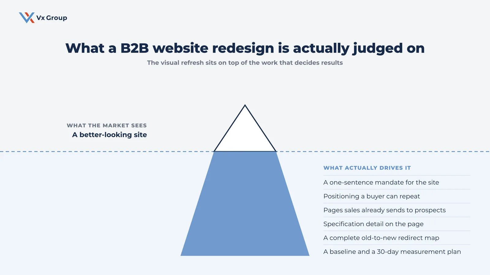 Iceberg diagram showing a better-looking site above the waterline and the positioning, redirect map, and measurement work that decides a B2B website redesign below it