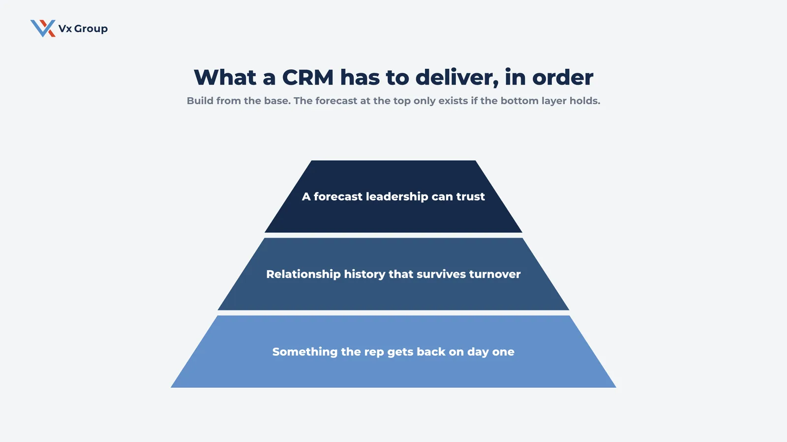 Pyramid showing what a CRM must deliver, from rep value at the base to a trusted forecast at the top