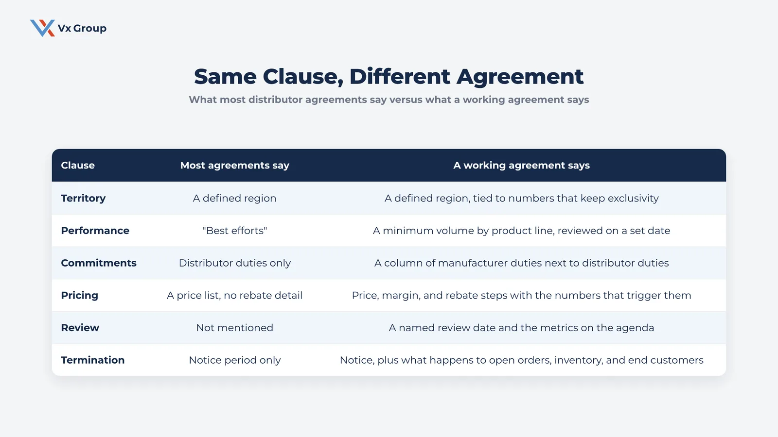 Comparison table showing what most distributor agreements say versus what a working agreement says across territory, performance, commitments, pricing, review, and termination clauses