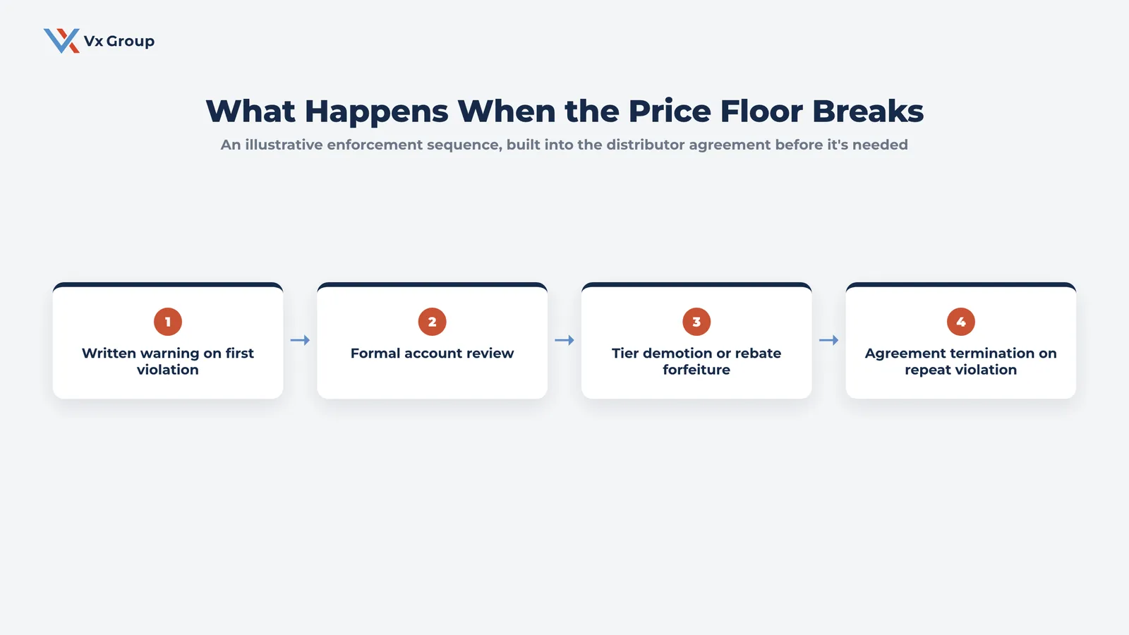 Illustrative escalation sequence for enforcing a distributor price floor, from warning to termination