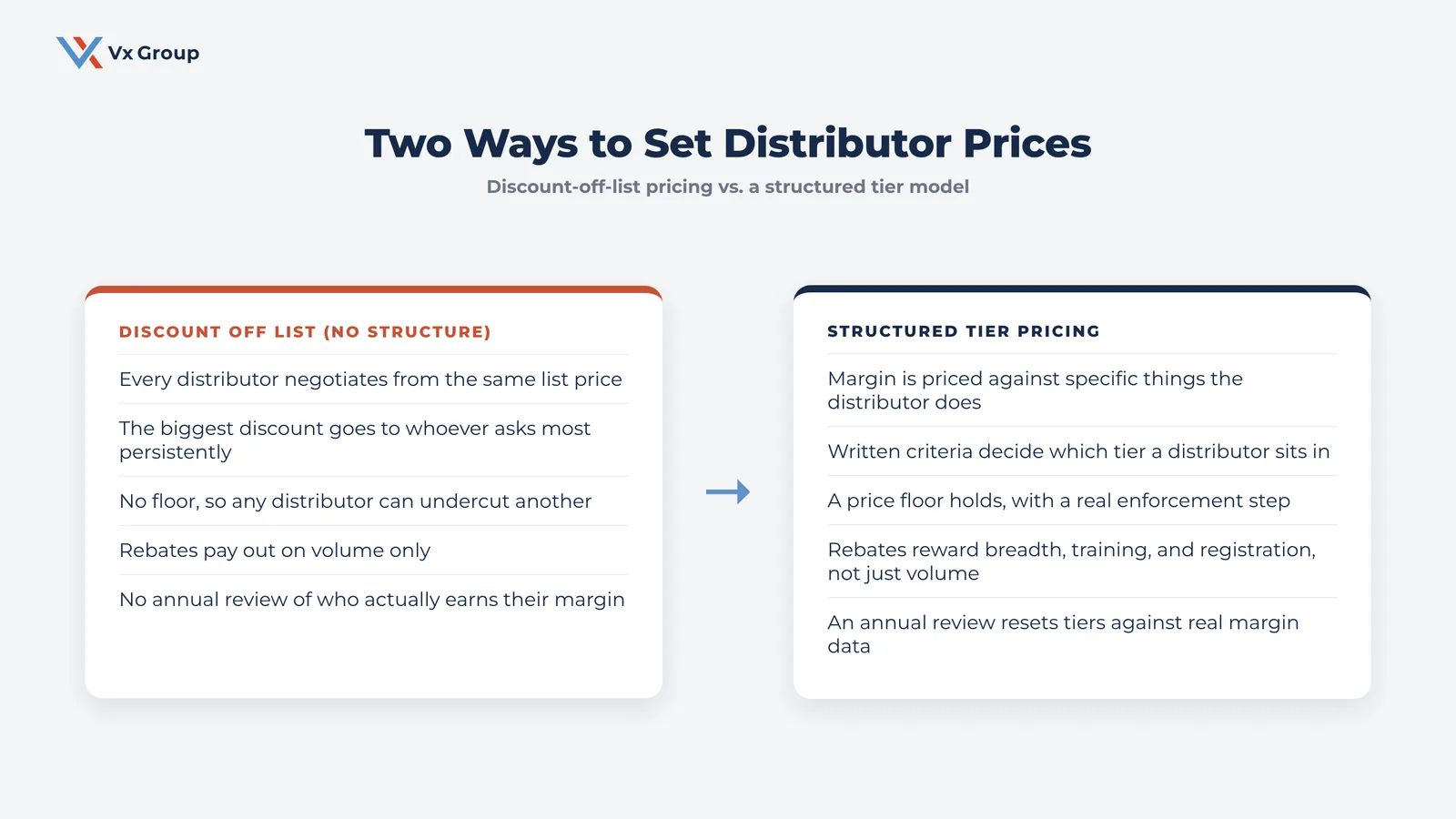 Comparison of unstructured discount-off-list distributor pricing versus a structured tier pricing model