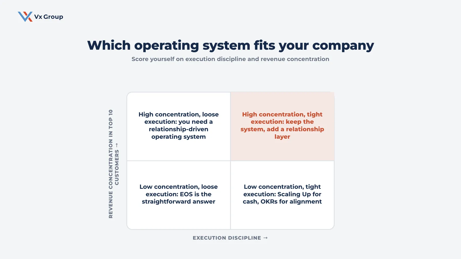 Quadrant chart matching execution discipline and revenue concentration to the right EOS alternative