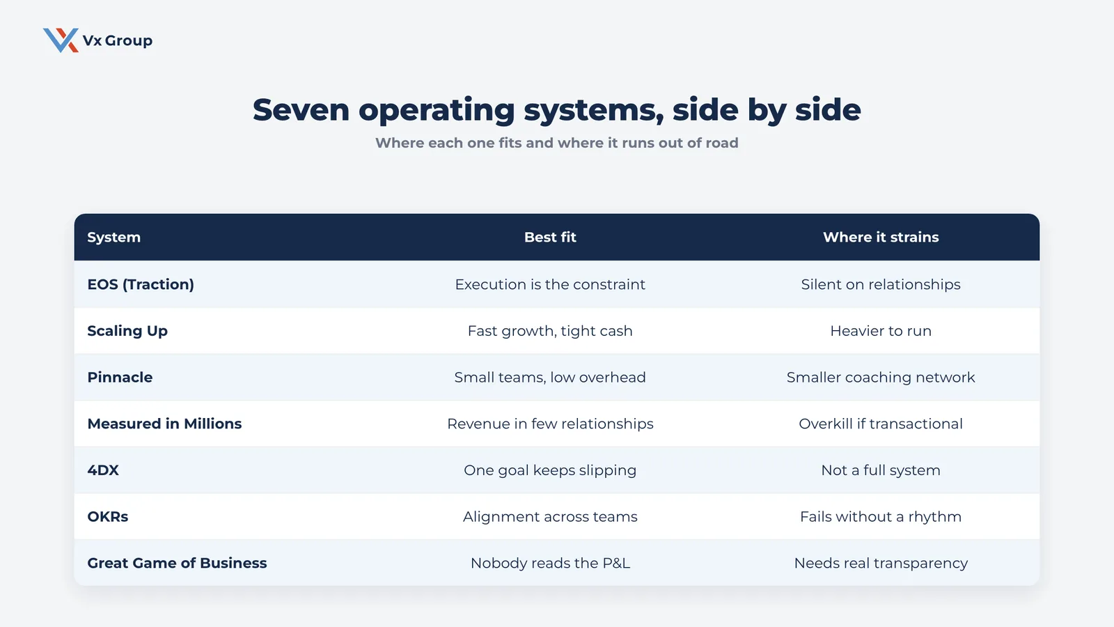 Comparison table of seven business operating systems including EOS, Scaling Up and Measured in Millions, showing best fit and limitations