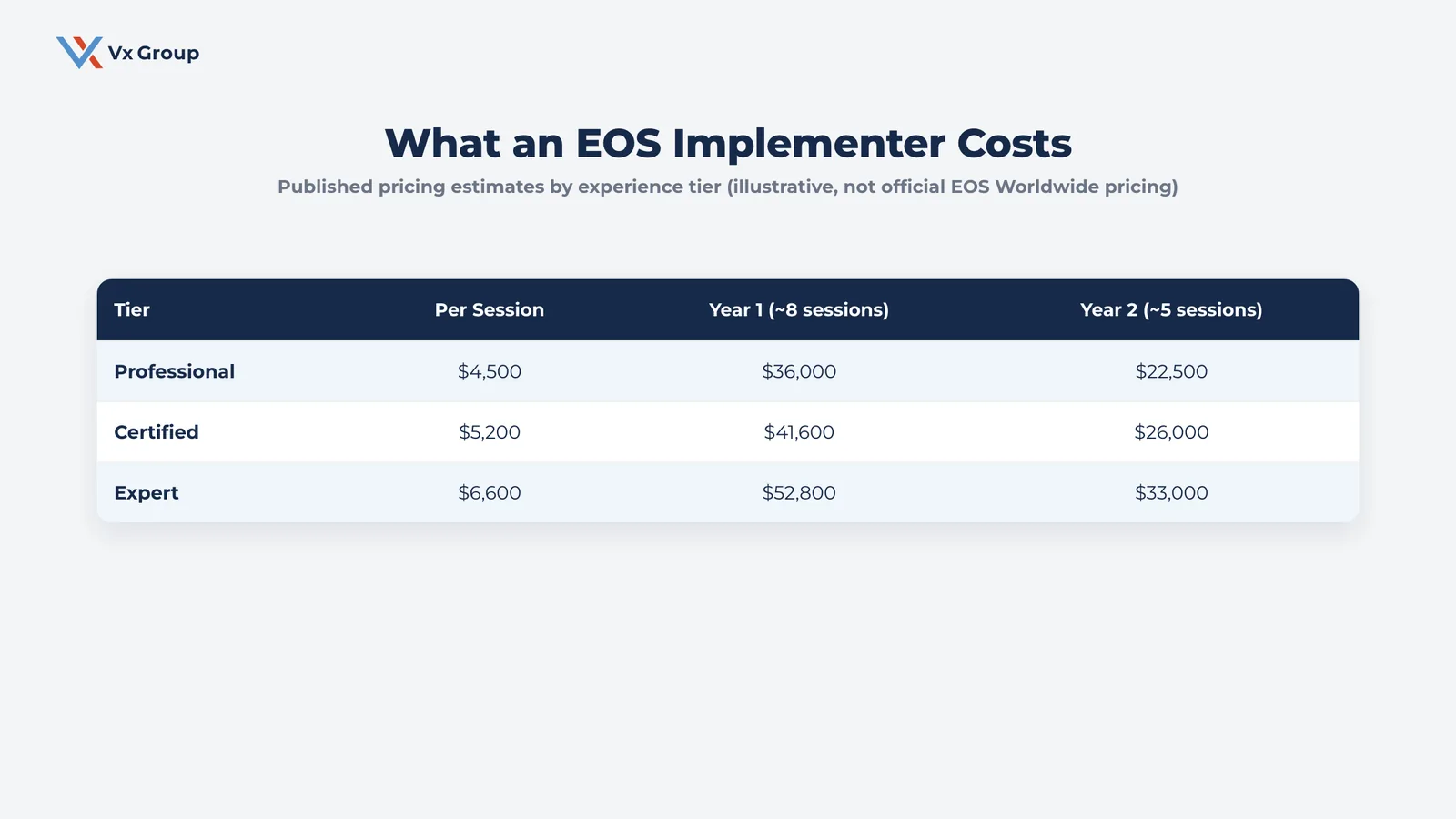 Table comparing EOS implementer session cost, year one, and year two totals across Professional, Certified, and Expert experience tiers