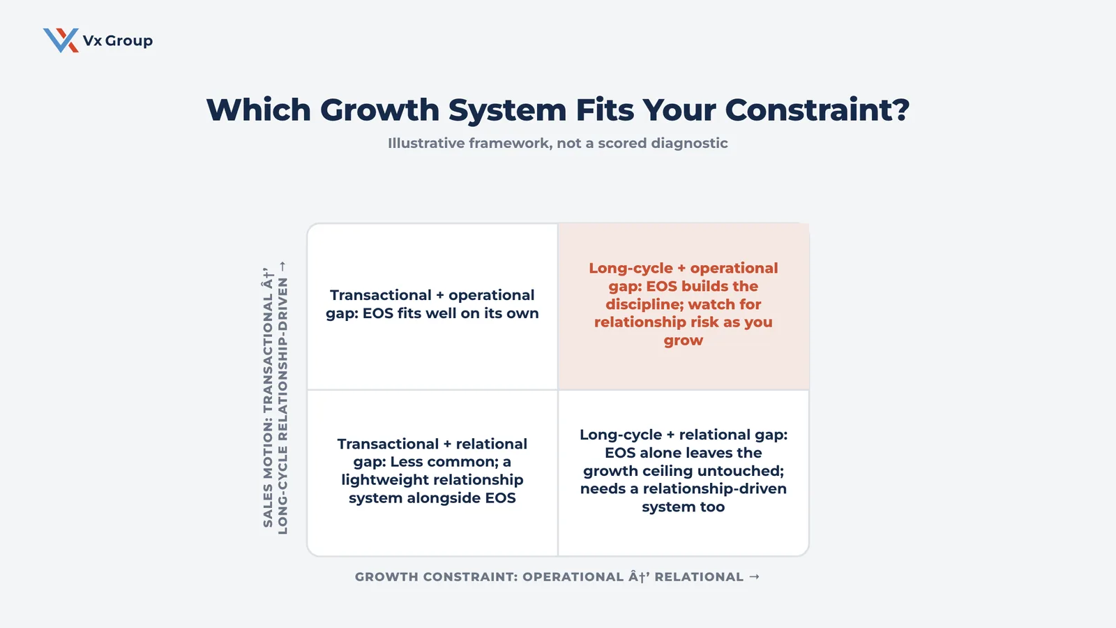 Quadrant framework showing which growth system fits based on operational versus relational growth constraint and transactional versus long-cycle relationship-driven sales motion
