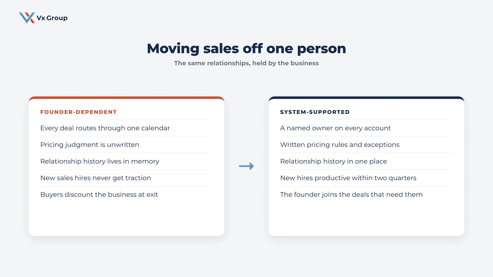 Before and after comparison of founder-dependent sales and a system-supported sales organization