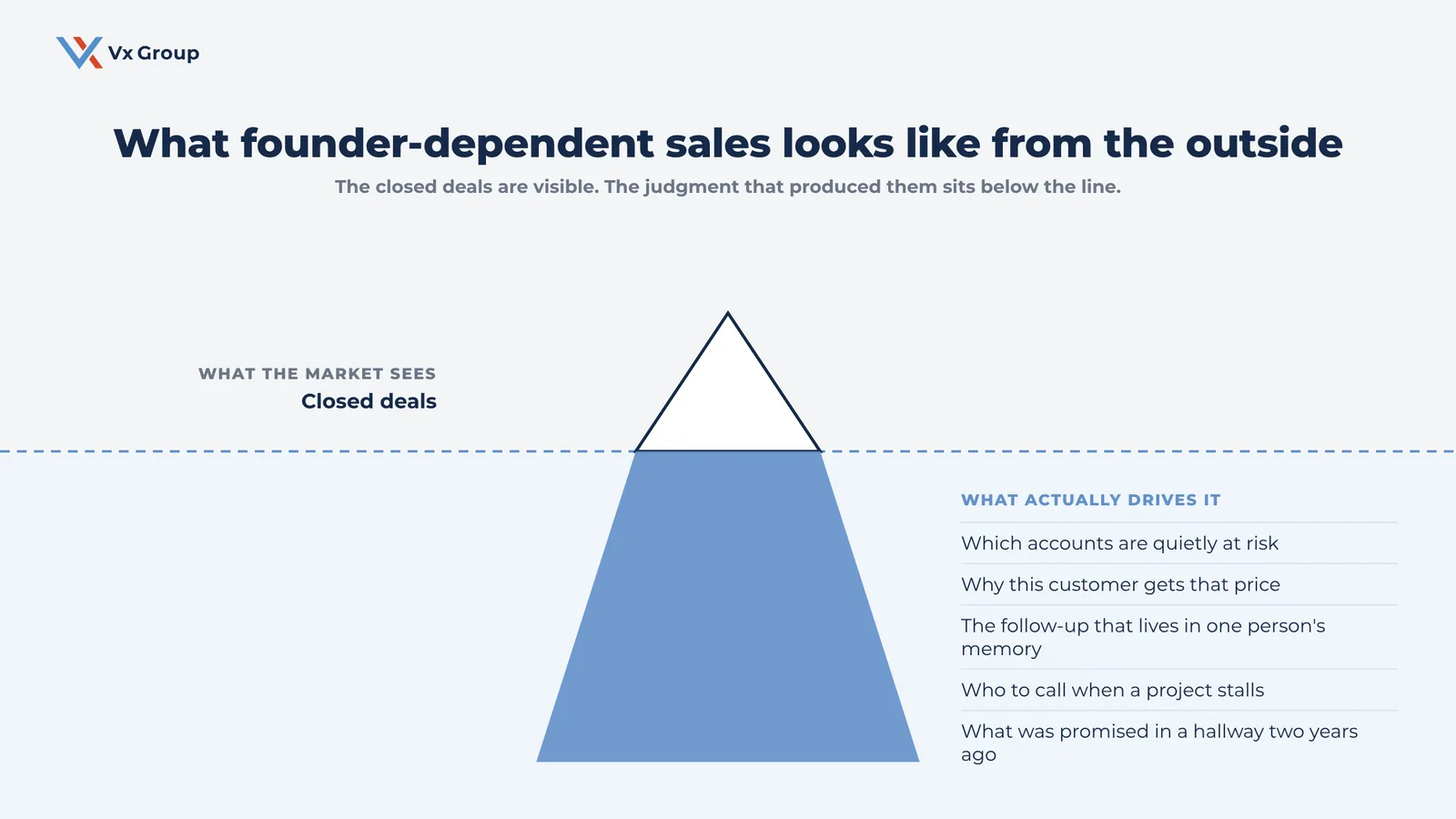 Iceberg diagram showing closed deals above the waterline and the undocumented judgment behind founder-dependent sales below it