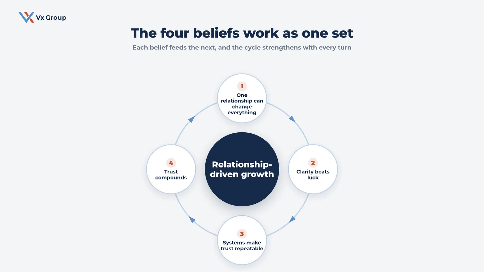 Flywheel diagram of the four beliefs behind relationship-driven growth in the Measured in Millions methodology