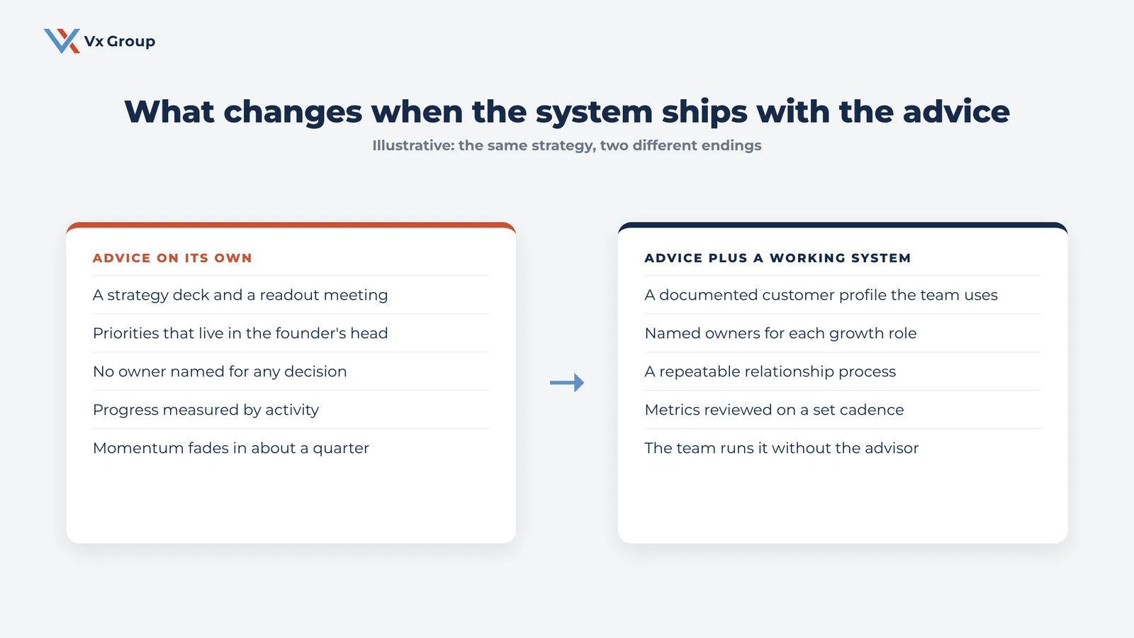 Comparison showing advice on its own versus advice paired with a working system in a growth advisory engagement