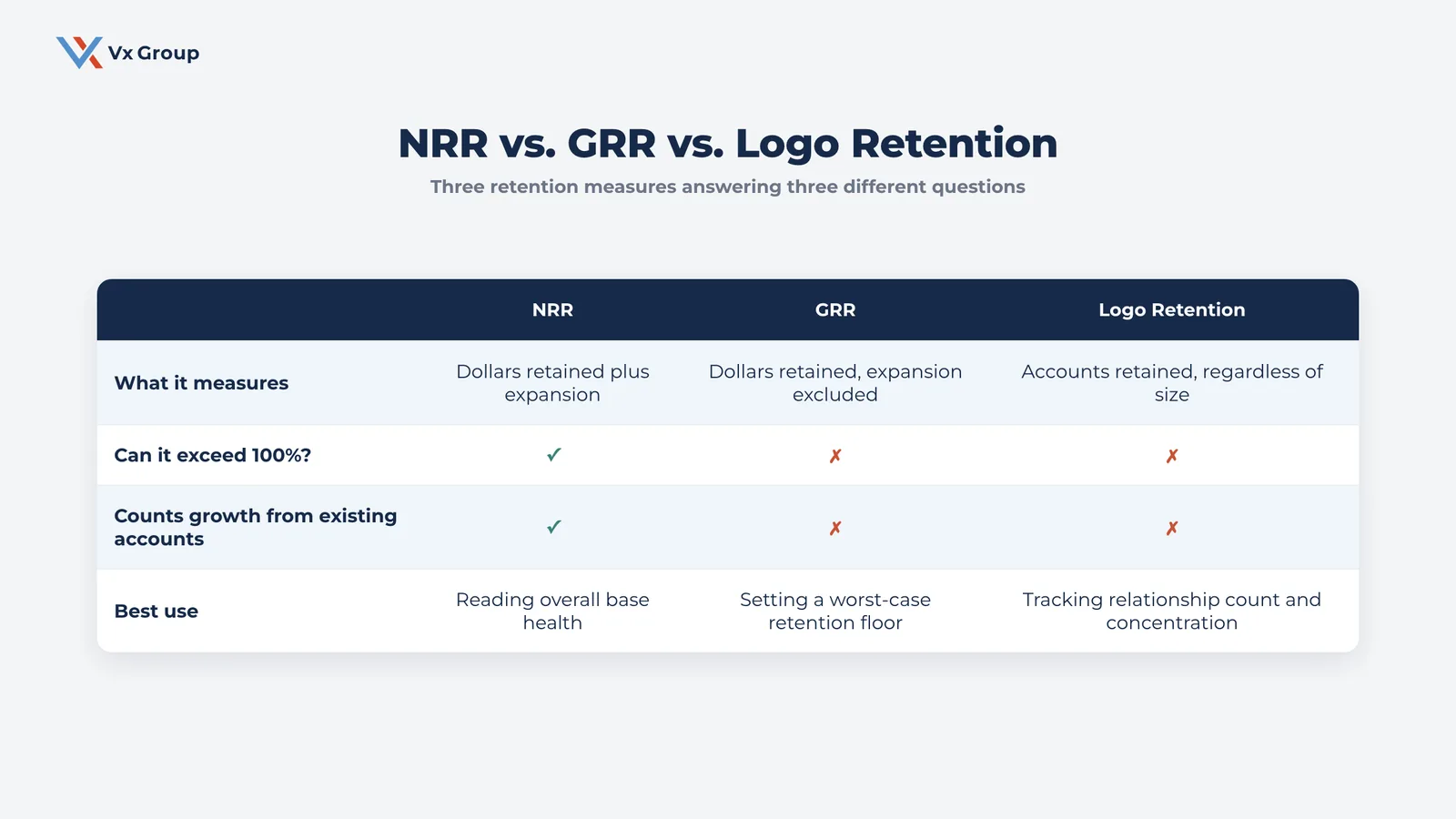 Comparison table of net revenue retention, gross revenue retention, and logo retention showing what each measures, whether it can exceed 100 percent, and its best use
