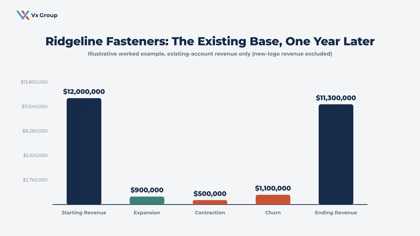 Bar chart showing a mid-market distributor's existing account base moving from 12 million dollars in starting revenue through expansion, contraction, and churn to 11.3 million dollars in ending revenue, illustrating net revenue retention