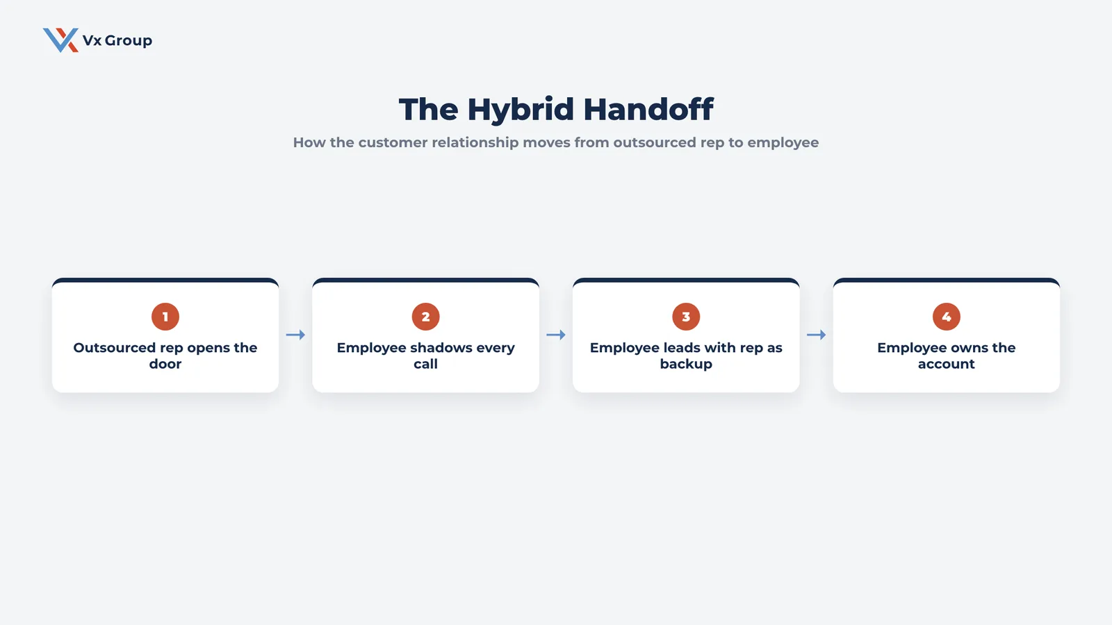 Four-step flow diagram showing how a customer relationship transfers from an outsourced sales rep to an in-house employee in a hybrid model