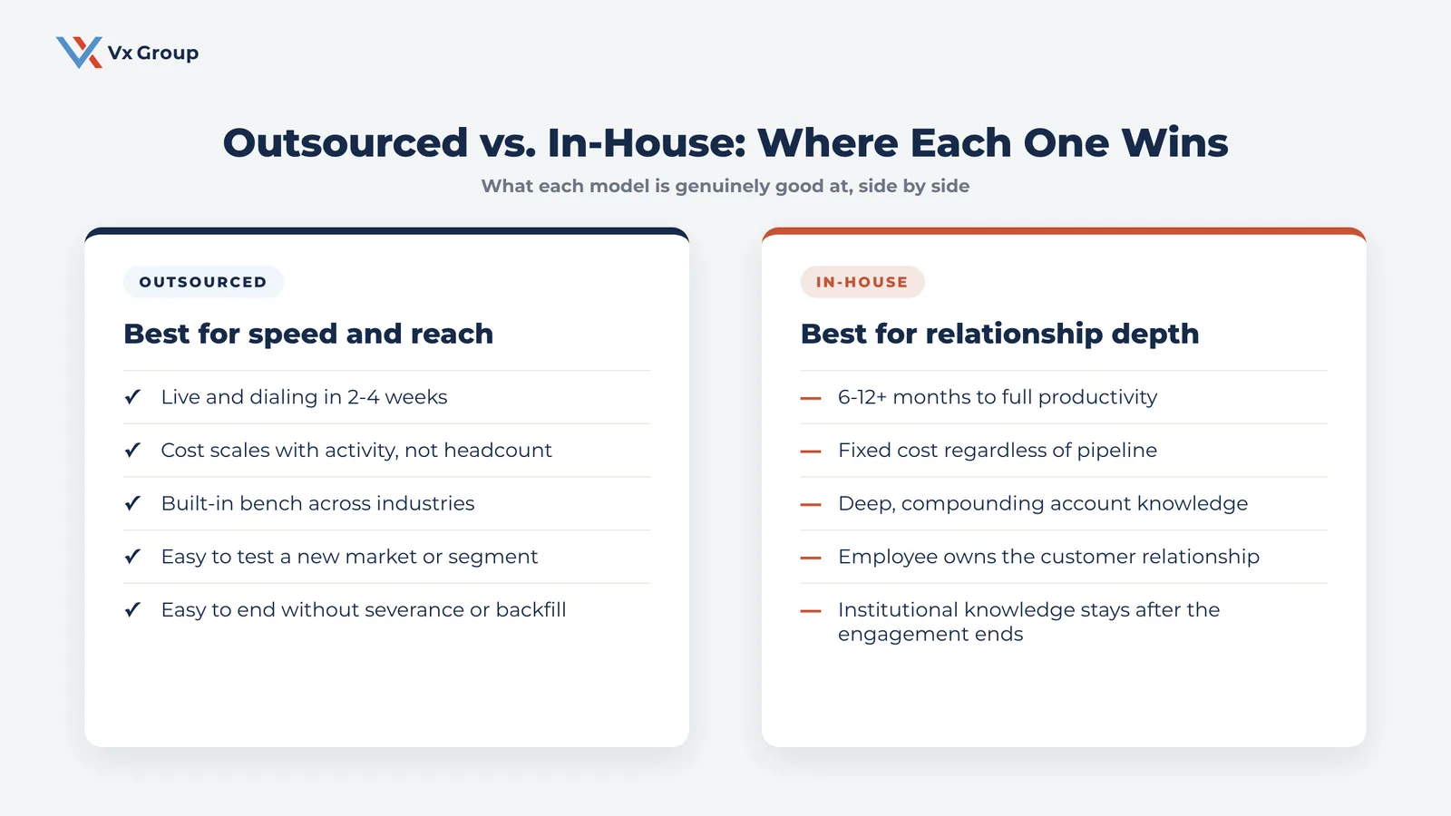 Side-by-side comparison of what outsourced sales teams and in-house sales teams are each genuinely good at