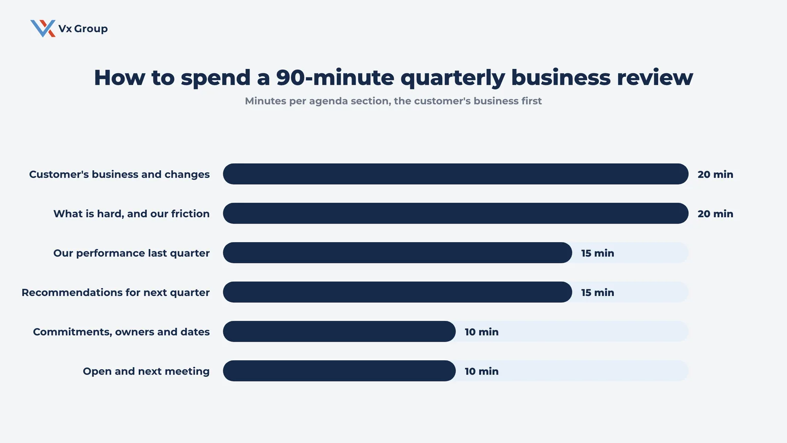 Bar chart of how to spend a 90-minute quarterly business review, with 20 minutes on the customer's business and 15 on supplier performance