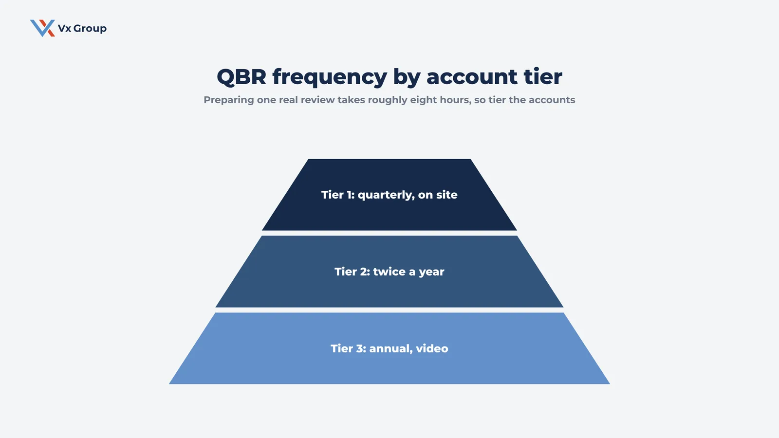 Pyramid showing quarterly business review frequency by account tier, from quarterly on-site reviews for tier 1 accounts to annual video reviews for tier 3