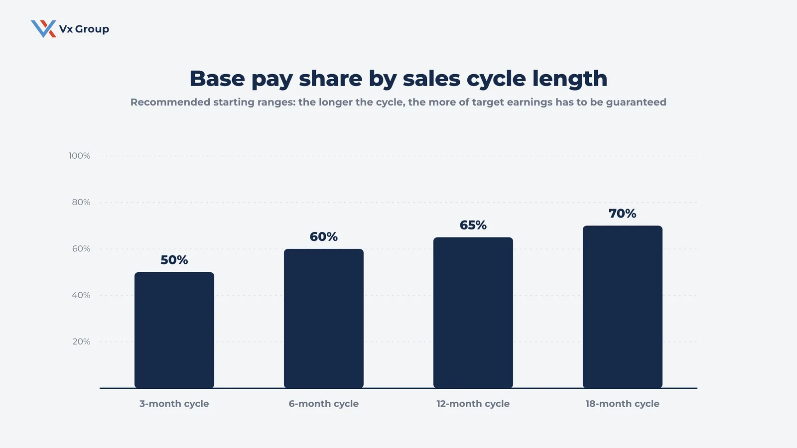 Bar chart of recommended base pay share by sales cycle length from three to eighteen months