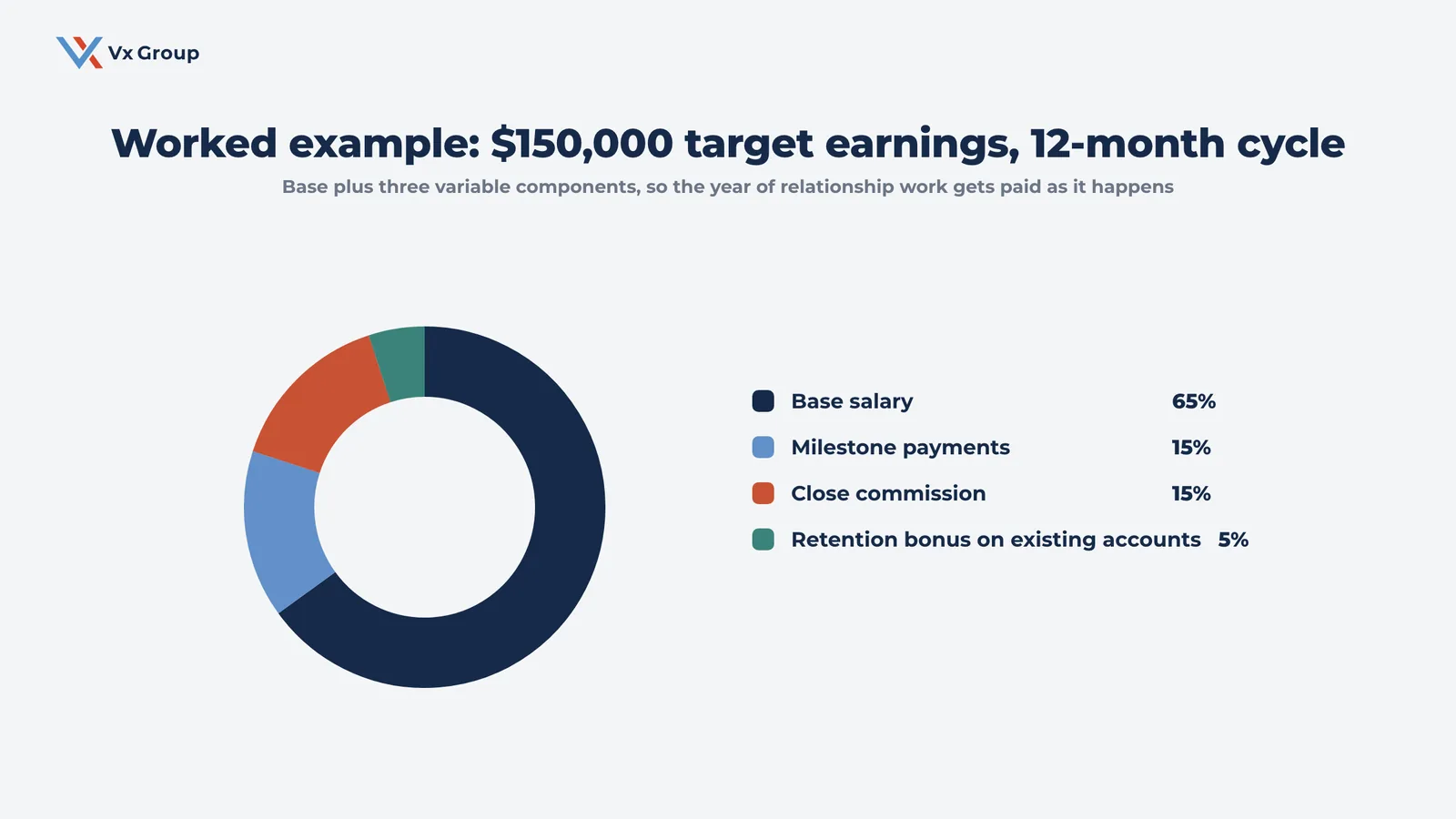 Donut chart of a worked sales compensation plan showing base salary, milestone payments, close commission and retention bonus